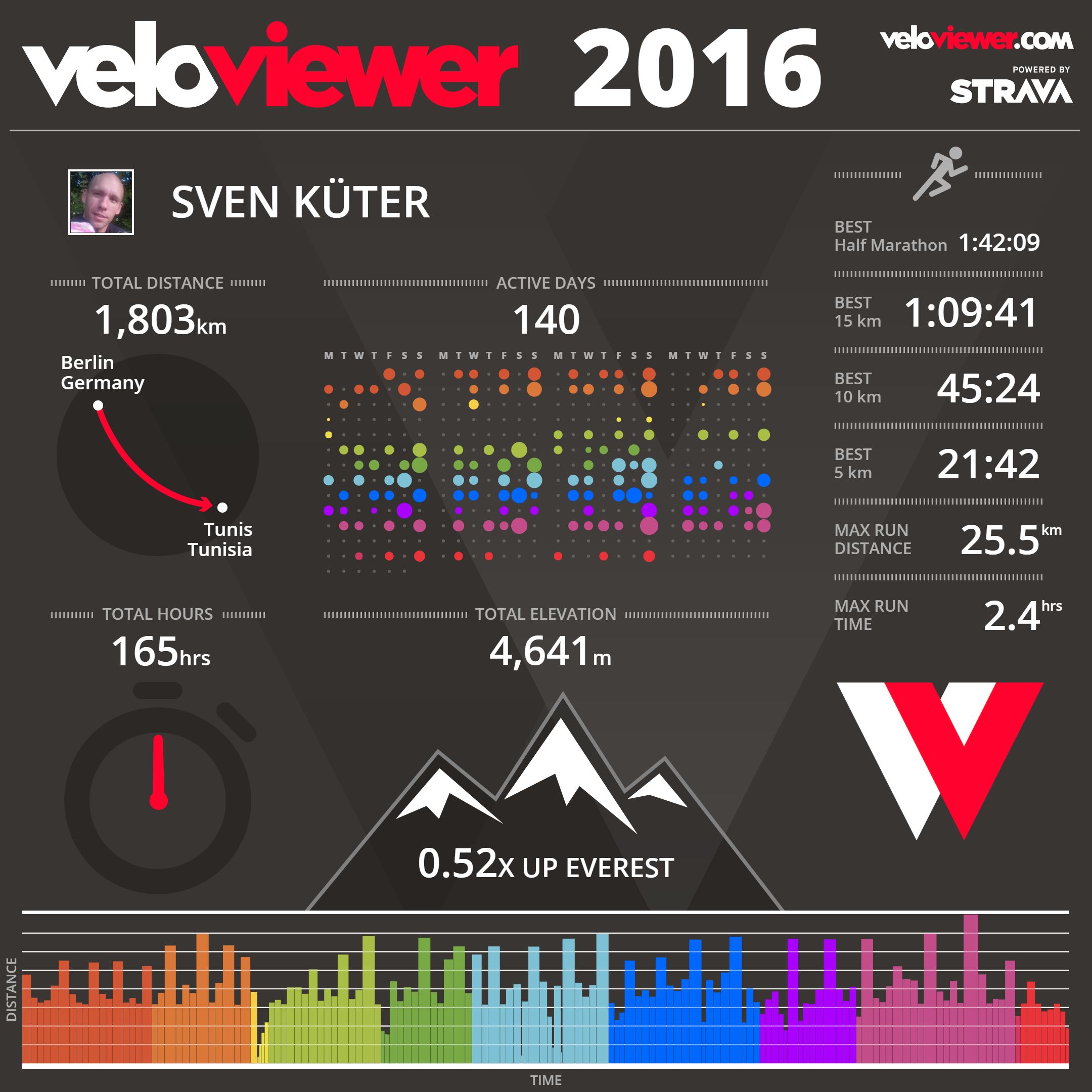 Das Laufjahr 2016 in Zahlen