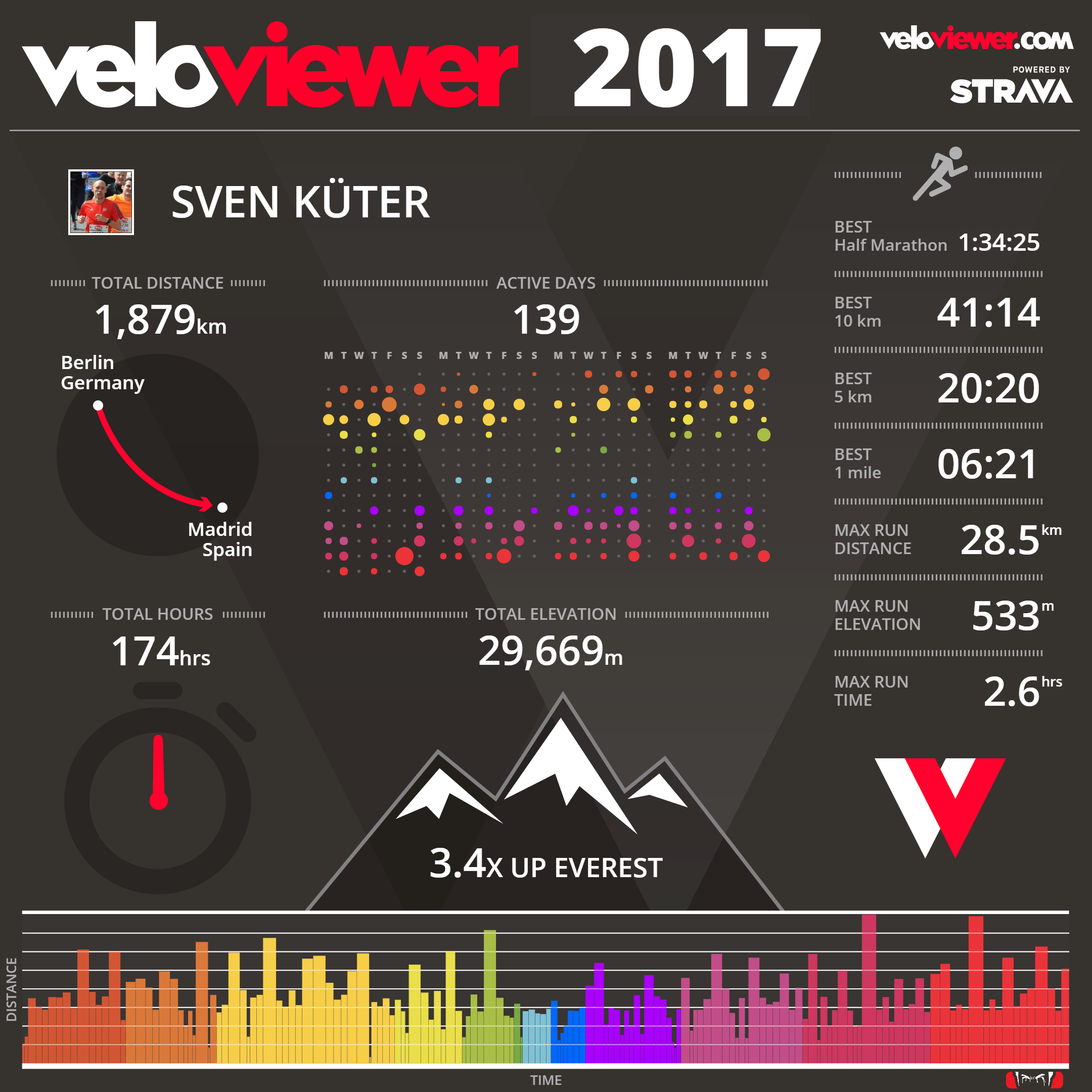 Das Laufjahr 2017 in Zahlen